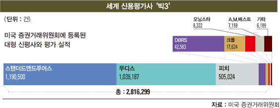 등급 하락 ‘경고’에 ‘영업정지’ 맞불