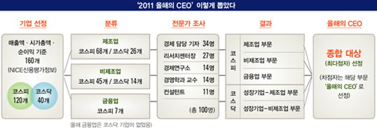 [올해의 CEO] CEO of The Year 2011