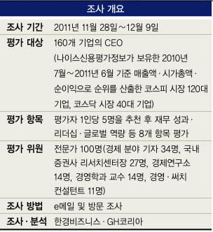 [올해의 CEO] CEO of The Year 2011