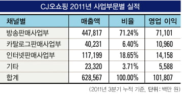 [올해의 CEO] 공격적 경영…홈쇼핑 1위 ‘우뚝’