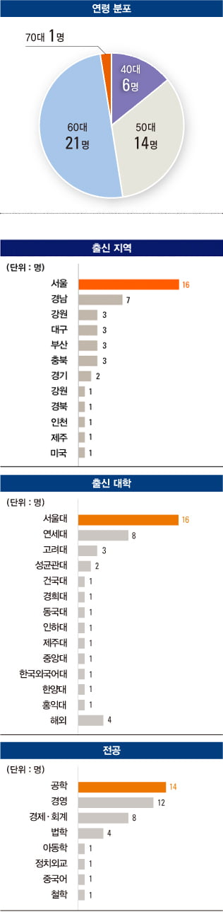 [올해의 CEO] 순위에 오른 CEO 42명 입체 분석