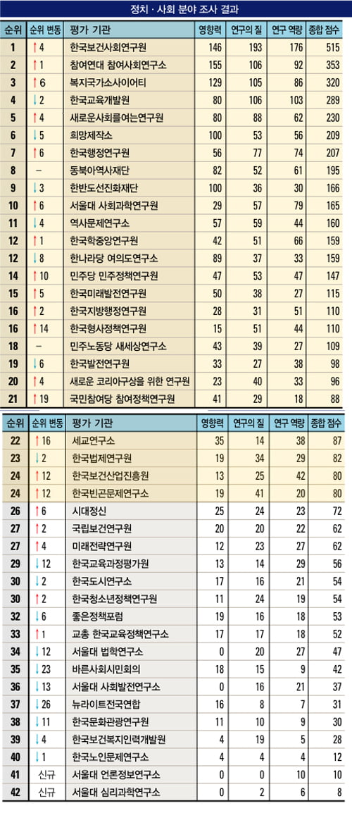 [한국 100대 싱크탱크] 보건사회연구원 1위…진보 ‘약진’