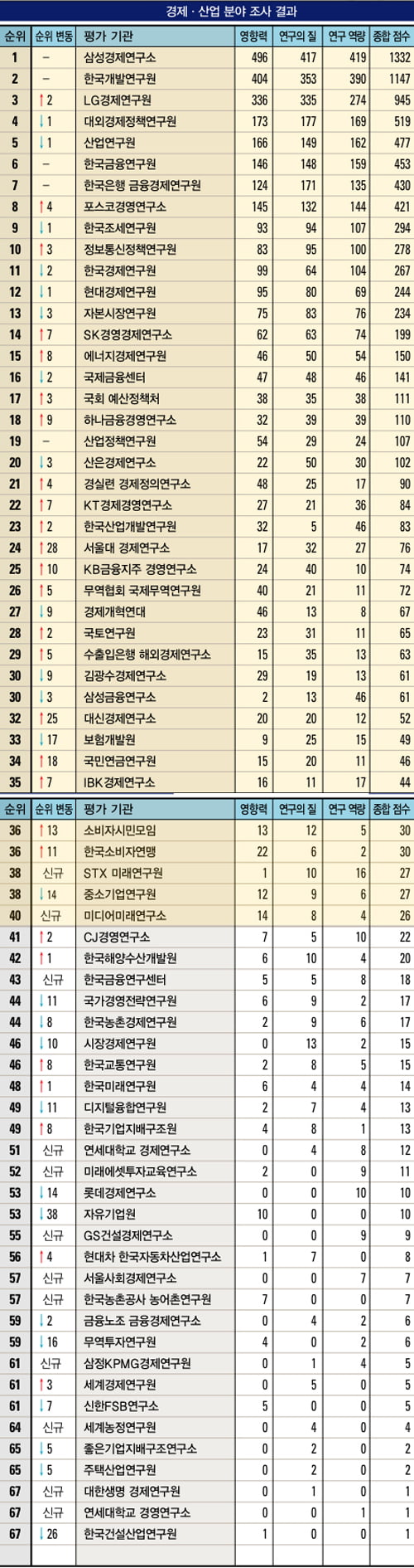 [한국 100대 싱크탱크] SERI 4년 연속 ‘1위’…포스코 ‘쑥쑥’