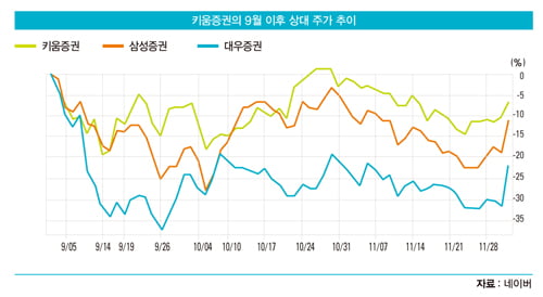위기에 강한 키움증권의 비밀은...증권 중개·신용공여 ‘양날개’