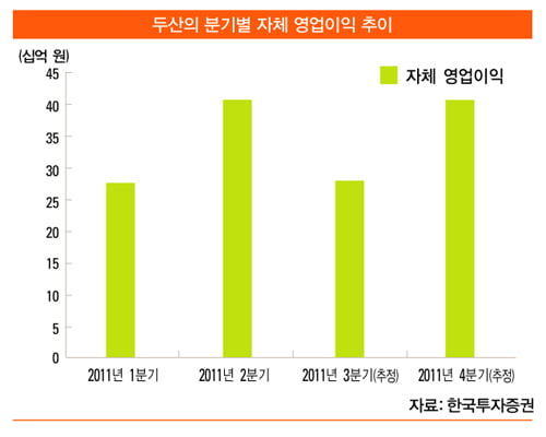 '두산' 주가 상승이 예상되는 세 가지 이유