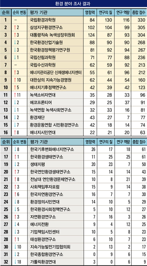 [한국 100대 싱크탱크] 국립환경과학원 1위…‘녹색’이 화두