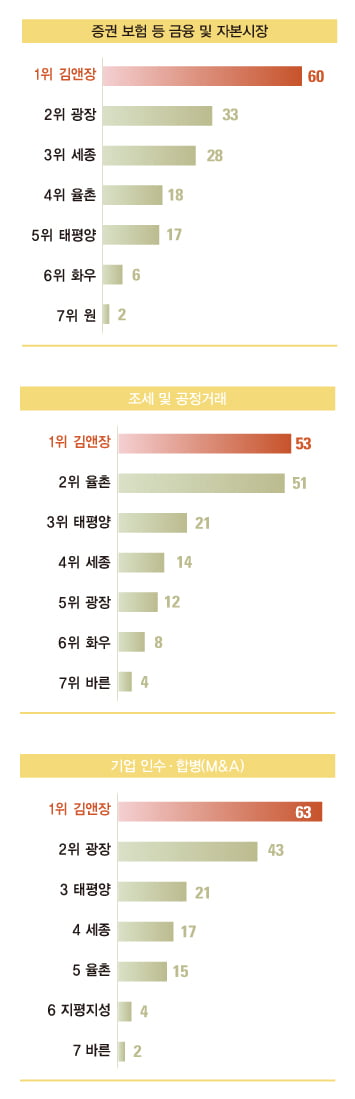 [2011 베스트 로펌] 광장은 ‘노무’, 율촌은 ‘세무’서 두각