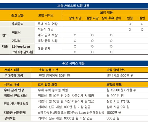 우대금리에 보험 보장까지…일석이조