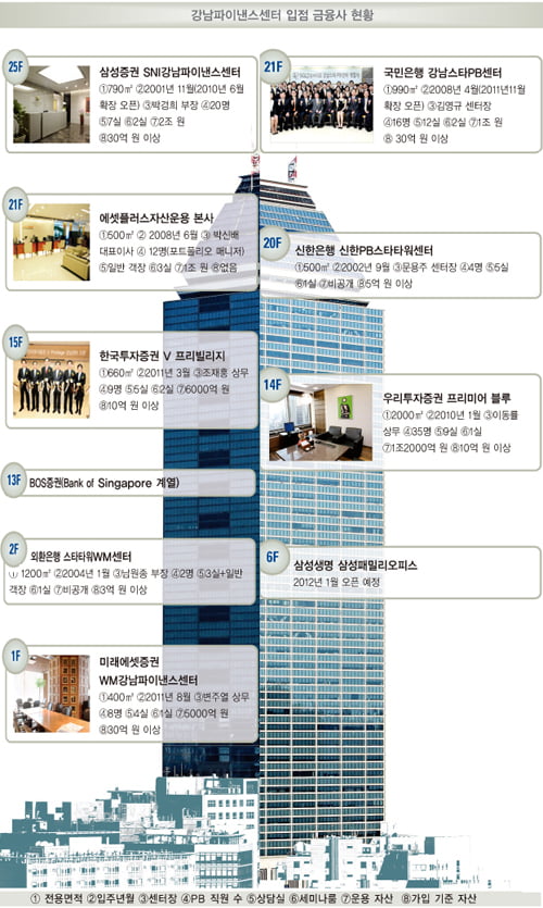 [비즈니스 포커스]PB센터 7개…‘초대형·럭셔리’로 승부