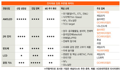 [화재의 리포트] ‘전자재료-골리앗을 이기는 다윗’