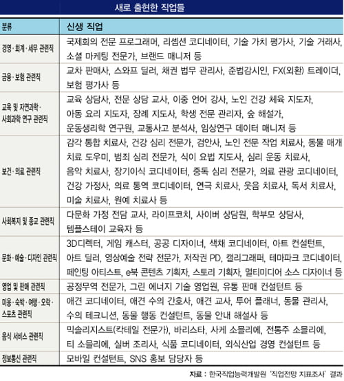 [대반전 유망직업]실버·친환경·웰빙 관련 직업 ‘주목’
