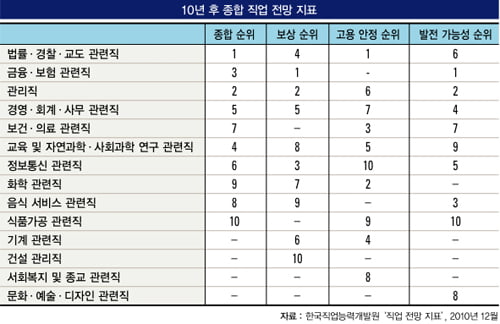 [대반전 유망직업]실버·친환경·웰빙 관련 직업 ‘주목’