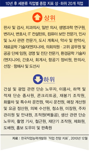 [대반전 유망직업]실버·친환경·웰빙 관련 직업 ‘주목’