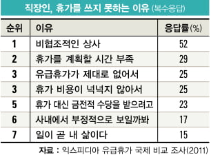 [뭐든지 랭킹]직장인, 휴가 쓰지 못하는 이유