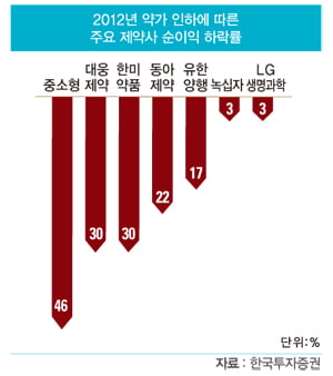[비즈니스 포커스]구조조정 불가피…신약 개발로 ‘탈출’