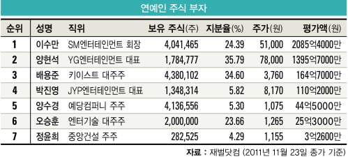 [연예인 주식 부자]왕년의 스타 정윤희 ‘눈길’