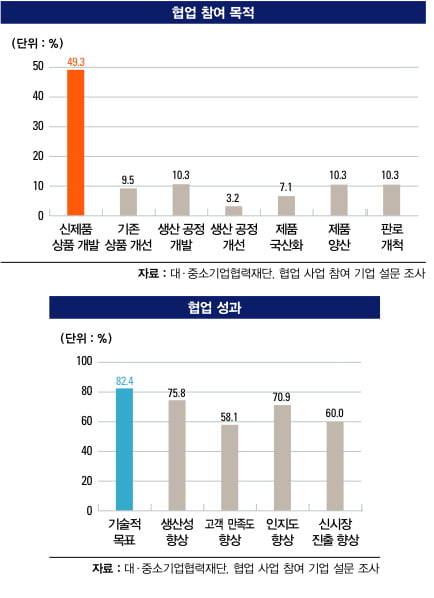 [이제는 협업시대]융합화 생존 전략…강점 모아 경쟁력‘쑥’