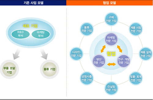 [이제는 협업시대]중소기업의 반란, ‘이제는 협업시대’