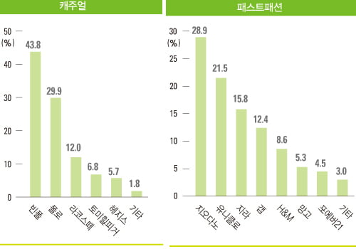 [대한민국 BEST 패션 브랜드]소비자가 뽑은 대한민국 최고의 패션 브랜드