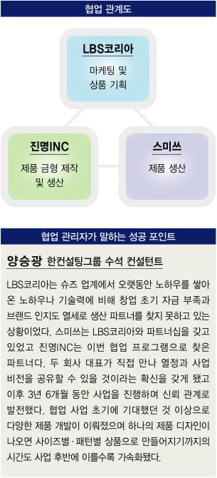 [이제는 협업시대]유통사·제조사 만나니 ‘찰떡궁합’