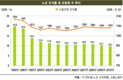 노조 수·조직률 동시에 ‘뚝뚝’