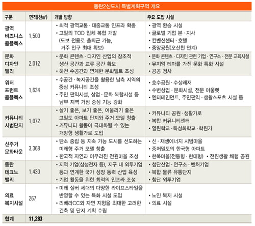 ‘사통팔달’ 교통…자족형 미래 도시