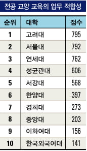 [2011 전국 경영대 평가]고려대 6·연세대 3개 부문서 ‘톱’