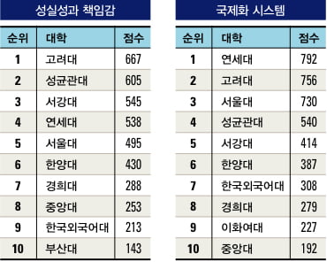 [2011 전국 경영대 평가]고려대 6·연세대 3개 부문서 ‘톱’