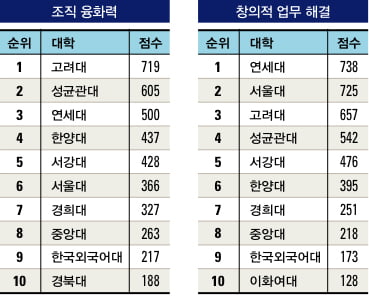 [2011 전국 경영대 평가]고려대 6·연세대 3개 부문서 ‘톱’