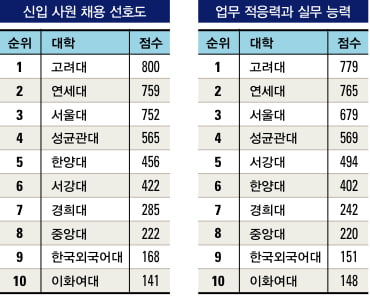 [2011 전국 경영대 평가]고려대 6·연세대 3개 부문서 ‘톱’