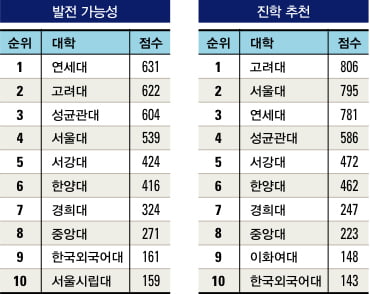 [2011 전국 경영대 평가]고려대 6·연세대 3개 부문서 ‘톱’