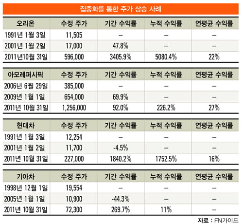 [민후식의 투자노트]위기 넘는 기초 체력은 ‘집중화’서 나온다