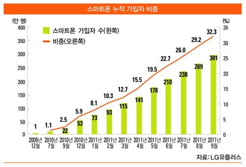 4G LTE로 주가 ‘날개’ 달까