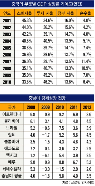 美 ‘전약후강’ …동남아·남미‘주목’