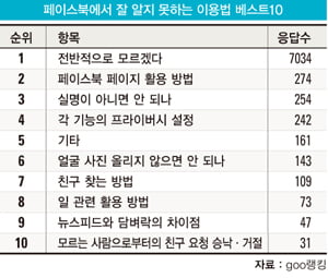 페이스북에서 잘 알지 못하는 이용법 베스트10
