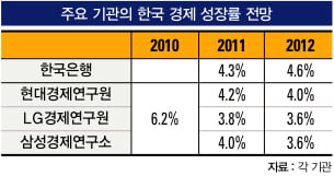 성장률 4%대…수출 전선 ‘먹구름’