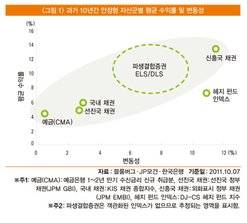 안정형 자산을 위한 자산 관리 전략