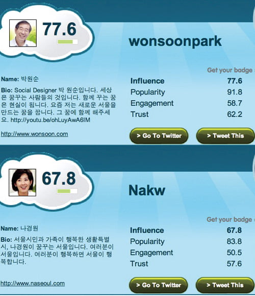 [광파리의 IT이야기]트위터가 뭐길래 서울시장 선거 당락을 좌우했을까