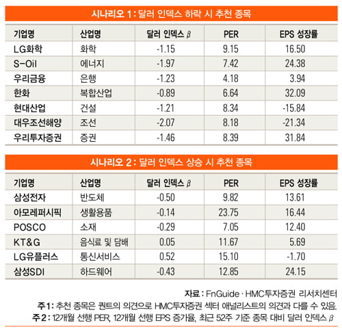 달러의 가치, 코스피 방향 좌우한다