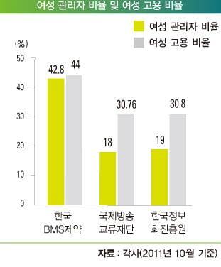 여성 친화 기업, 경쟁력의 원천은 "양 날개로 날아 기업 경쟁력 높인다"