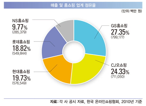 [홈쇼핑의 진화] 제2의 중흥기 맞은 홈쇼핑 산업