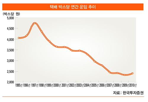 한진, 불황에 강한 택배…다시 돈 된다