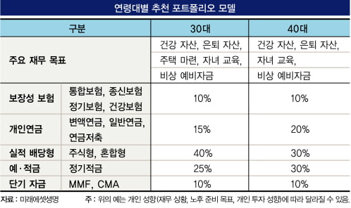 ‘실적 배당형’ 활용…‘연금저축’ 필수