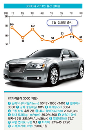 [카&라이프] 크라이슬러 300C, 존재감‘확실’…가격도 매력적