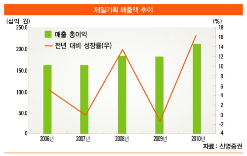 [베스트 애널리스트 추천 히든 챔피언] 제일기획, 미디어 빅뱅 시대 ‘진정한 챔피언’