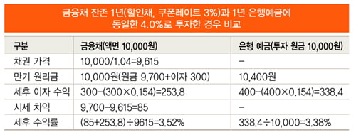 [재테크 스쿨] 꼼꼼히 분석한 ‘채권 투자’의 매력