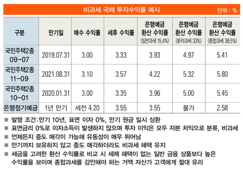 [재테크 스쿨] 꼼꼼히 분석한 ‘채권 투자’의 매력