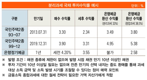 [재테크 스쿨] 꼼꼼히 분석한 ‘채권 투자’의 매력