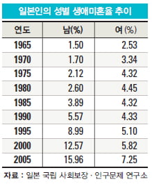 ‘결혼은 선택’ 젊은이 급증