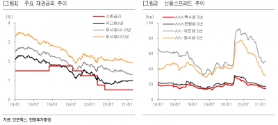 회사채 시장, ESG 채권 중심으로 강세 기조 이어 간다